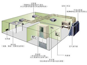 30萬級(jí)光學(xué)光電無塵車間應(yīng)該怎么裝修？