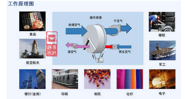 轉(zhuǎn)輪除濕機